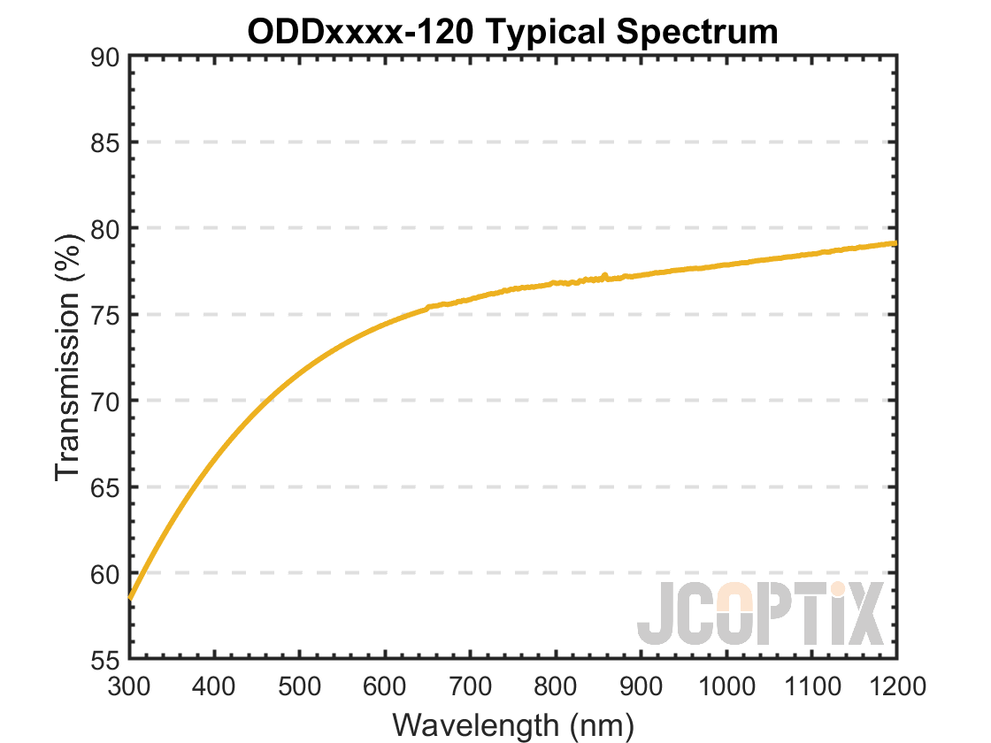 ODDxxxx-120 Typical Spectrum